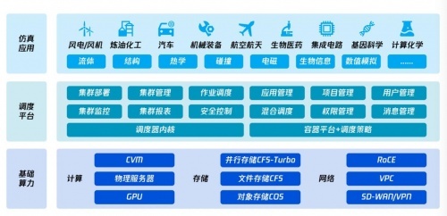 虚拟仿真与高性能云计算驱动 数字孪生世界中的新车研发革新